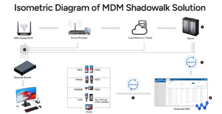 Isometric Diagram of MDM Shadowalk Solution