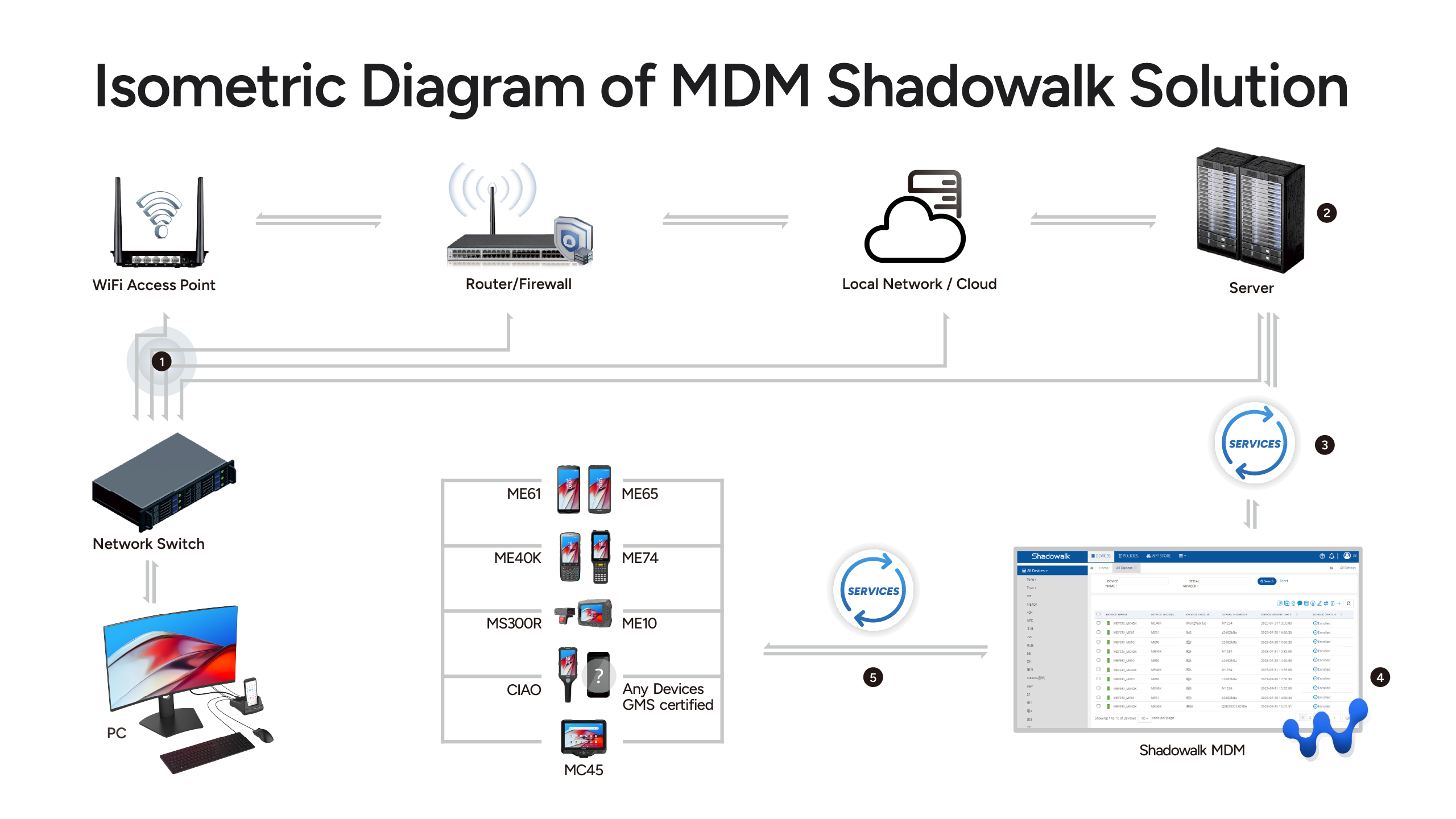 Isometric Diagram of MDM Shadowalk Solution