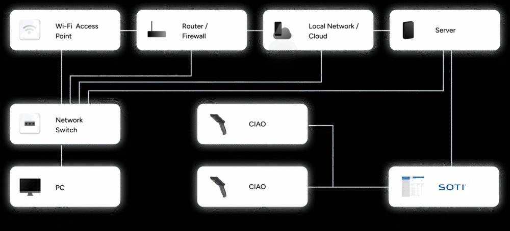 Diagrama de integración de SOTI MobiControl MEFERI CIAO Вот корректно и SEO-логично для этой схемы 👇 ✅ Diagrama de integración de texto alternativo SOTI MobiControl para dispositivos POS Android MEFERI CIAO