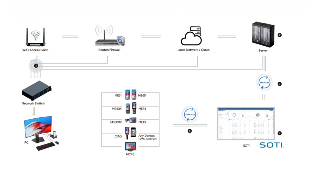 MDM / EMM Management Software - EuroShop 2026 MDM and EMM device management software demonstrated at MEFERI booth during EuroShop 2026
